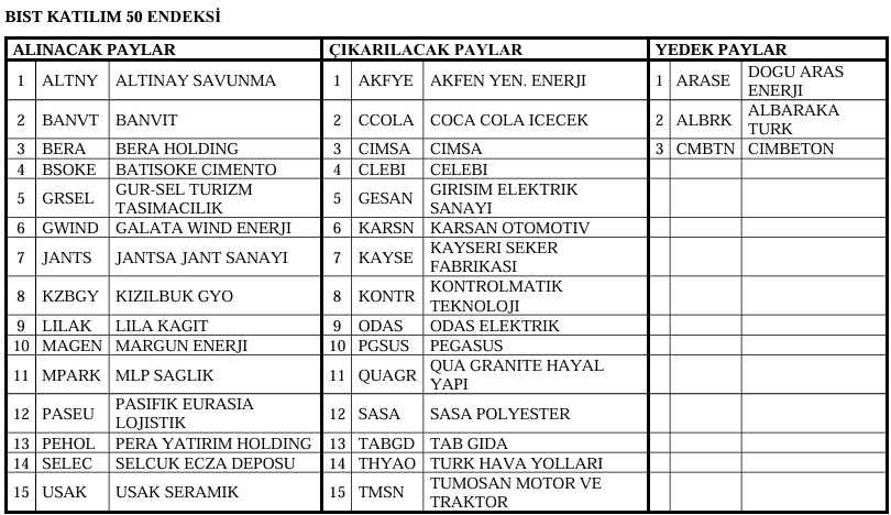 Türk Hava Yolları Katılım Endeksine Veda Ediyor! Türk Hava Yolları Katılım Endeksine Veda Ediyor!