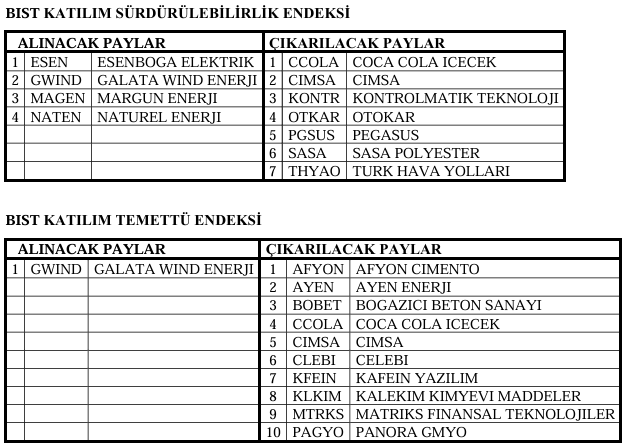 Türk Hava Yolları Katılım Endeksine Veda Ediyor! Türk Hava Yolları Katılım Endeksine Veda Ediyor!