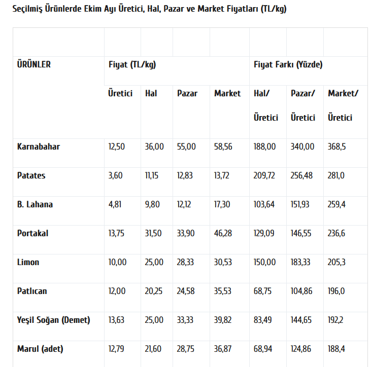 TZOB Ekim Ayı Üretici ve Market Fiyat Farkları