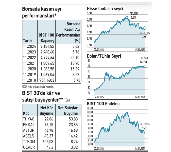 Uzman İsimden Borsa Yorumu: Kasım Geleneği Bozulmadı