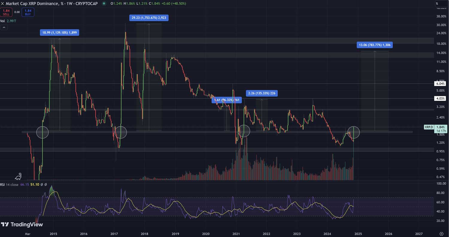 XRP dominance grafiği