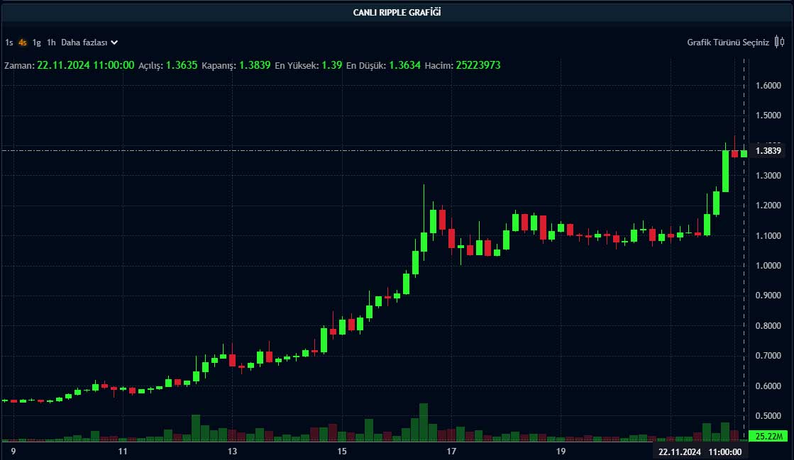 XRP 4 saatlik grafik