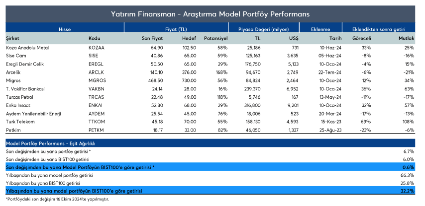 Yatırım Finansman Model Portföy