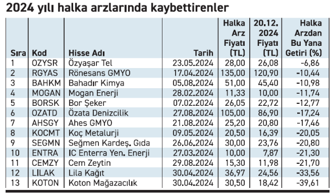 2024’te en çok kazandıran halka arzlar: Yüzde 313 yükseldi 2024’te en çok kazandıran halka arzlar: Yüzde 313 yükseldi