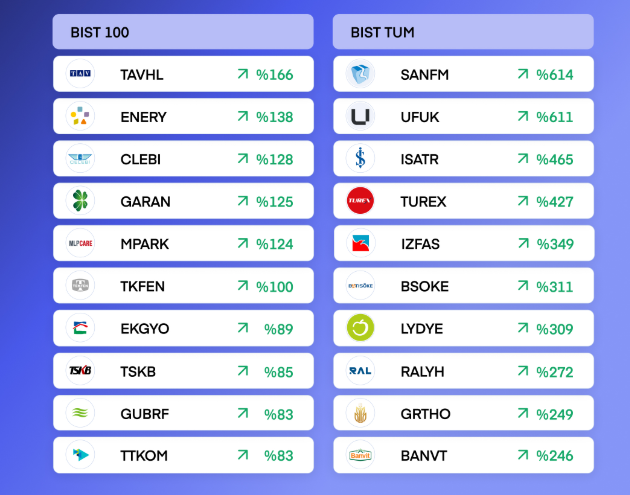 7,8 TL’den 51,5 TL’ye yükselen hisse borsanın yıldızı oldu