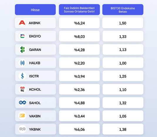 TCMB’nin faiz indiriminden etkilenebilecek hisseler