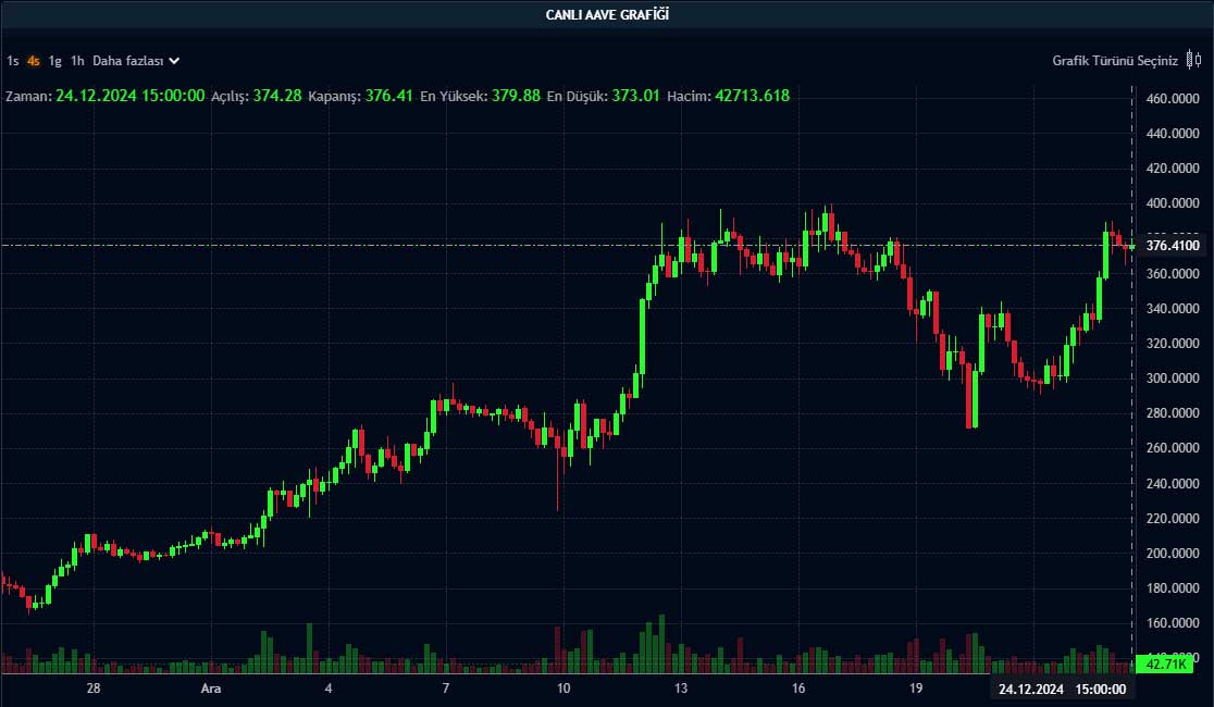 AAVE 4 saatlik grafik