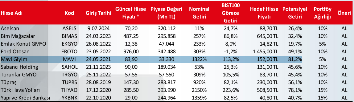 Aracı Kurum Kordsa’yı Portföyden Çıkardı: THYAO Ağırlığı Arttı