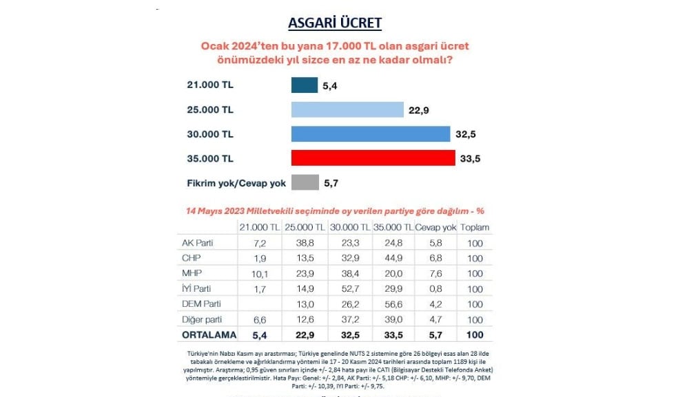 Asgari ücrette vatandaş hangi rakamı istiyor?