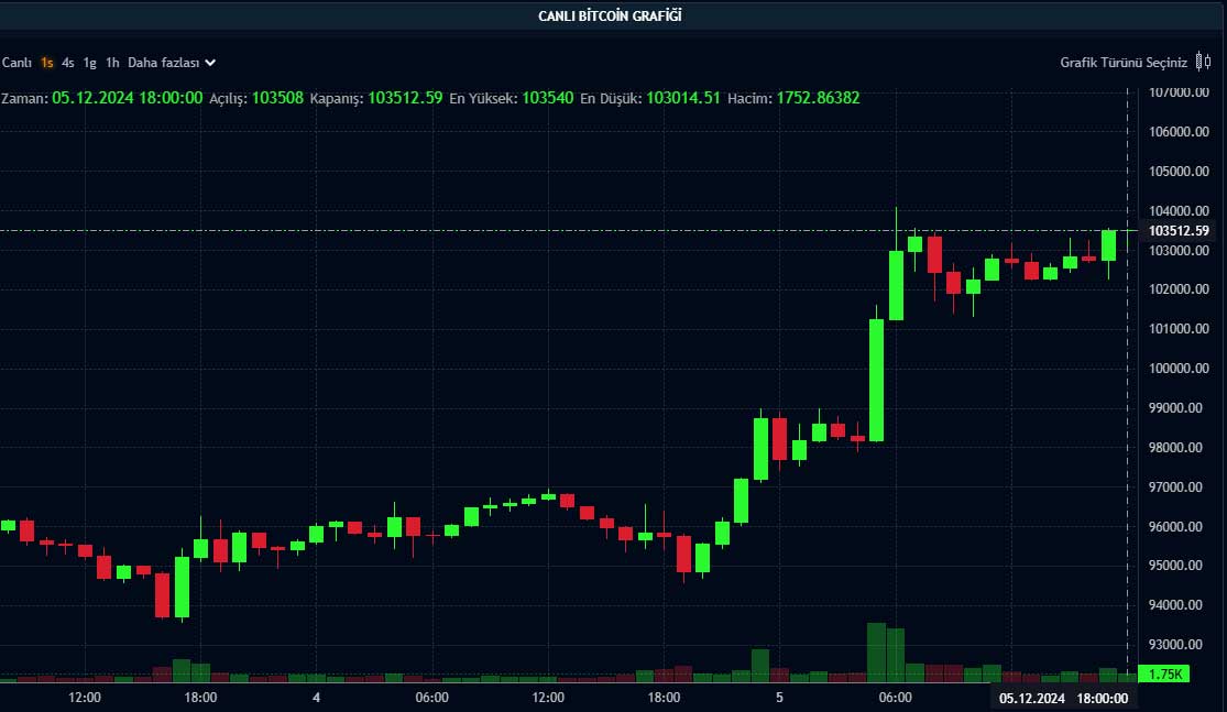 BTC günlük grafik