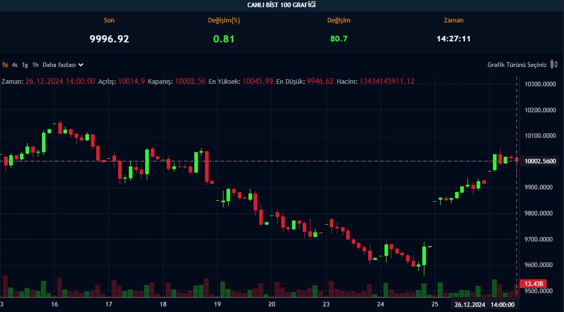 BIST 100 saatlik grafik