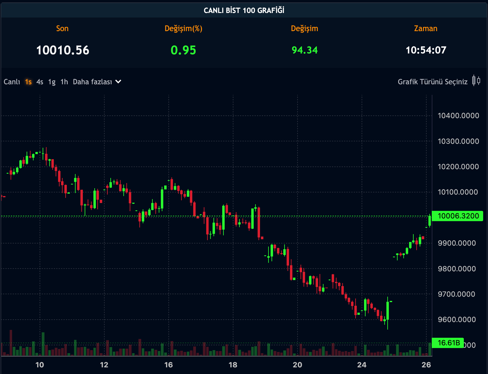 BIST 100 Endeksi - 26.12.2024