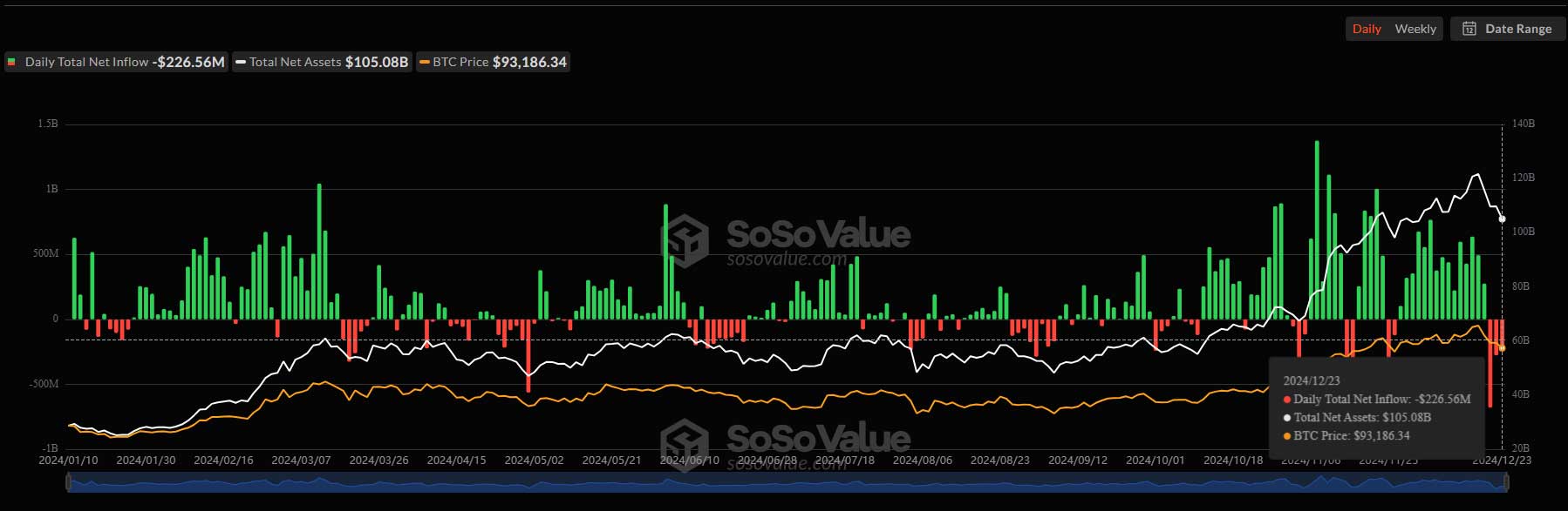 Bitcoin ETF akışları