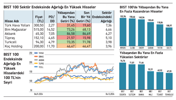 Borsada 2024’ün yıldızları hangi hisseler oldu?