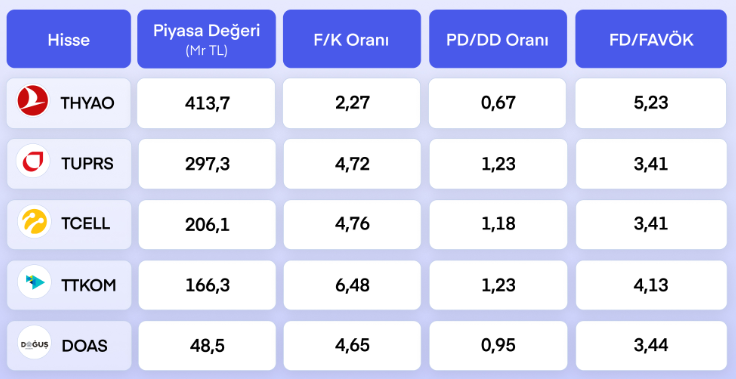 Borsada cazip çarpanlara sahip 5 hisse senedi: THYAO listede