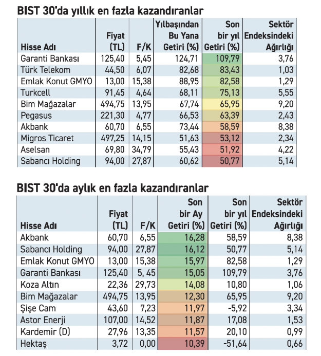 Borsada Yatırımcısını Üzmeyen BIST 30 Hisseleri