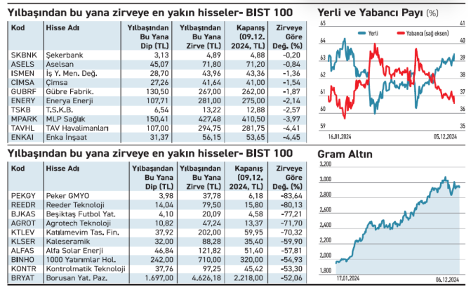 Borsada Zirveye En Uzak 10 Hisse Senedi: REEDR Listede