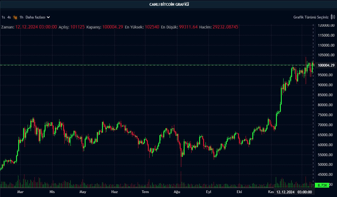 BTC günlük grafik