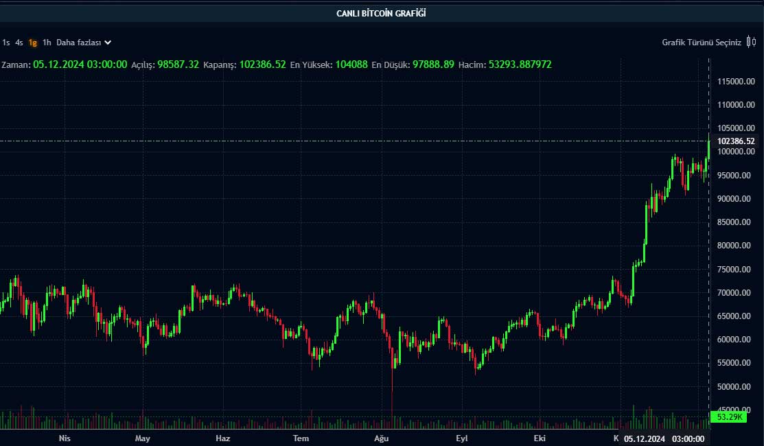 BTC günlük grafik