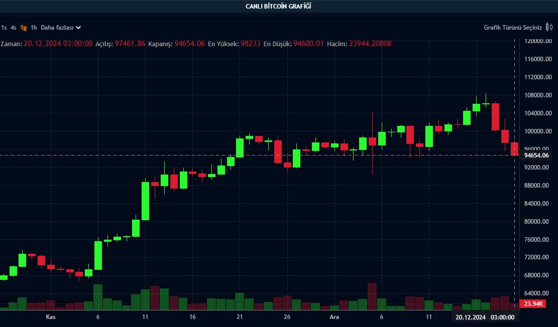 BTC günlük grafik