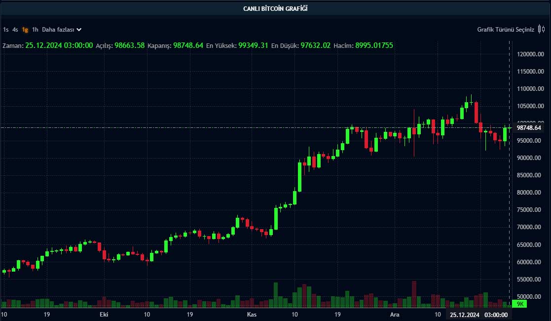 BTC günlük grafik