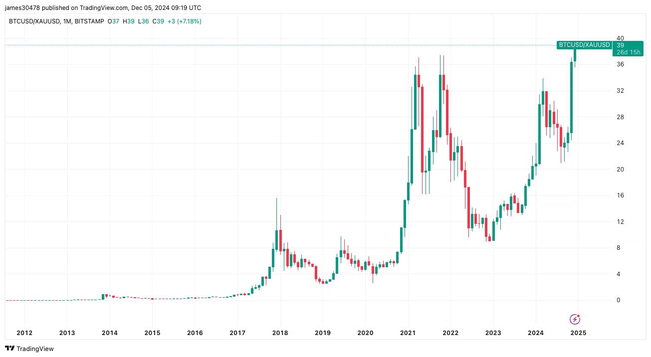 BTC/Altın aylık grafik