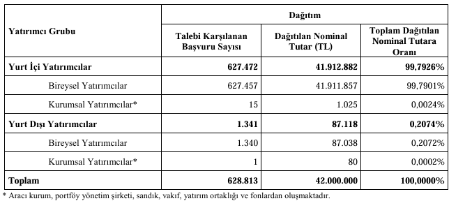 Çağdaş Cam halka arz sonuçları: Zayıf ilgi sürüyor