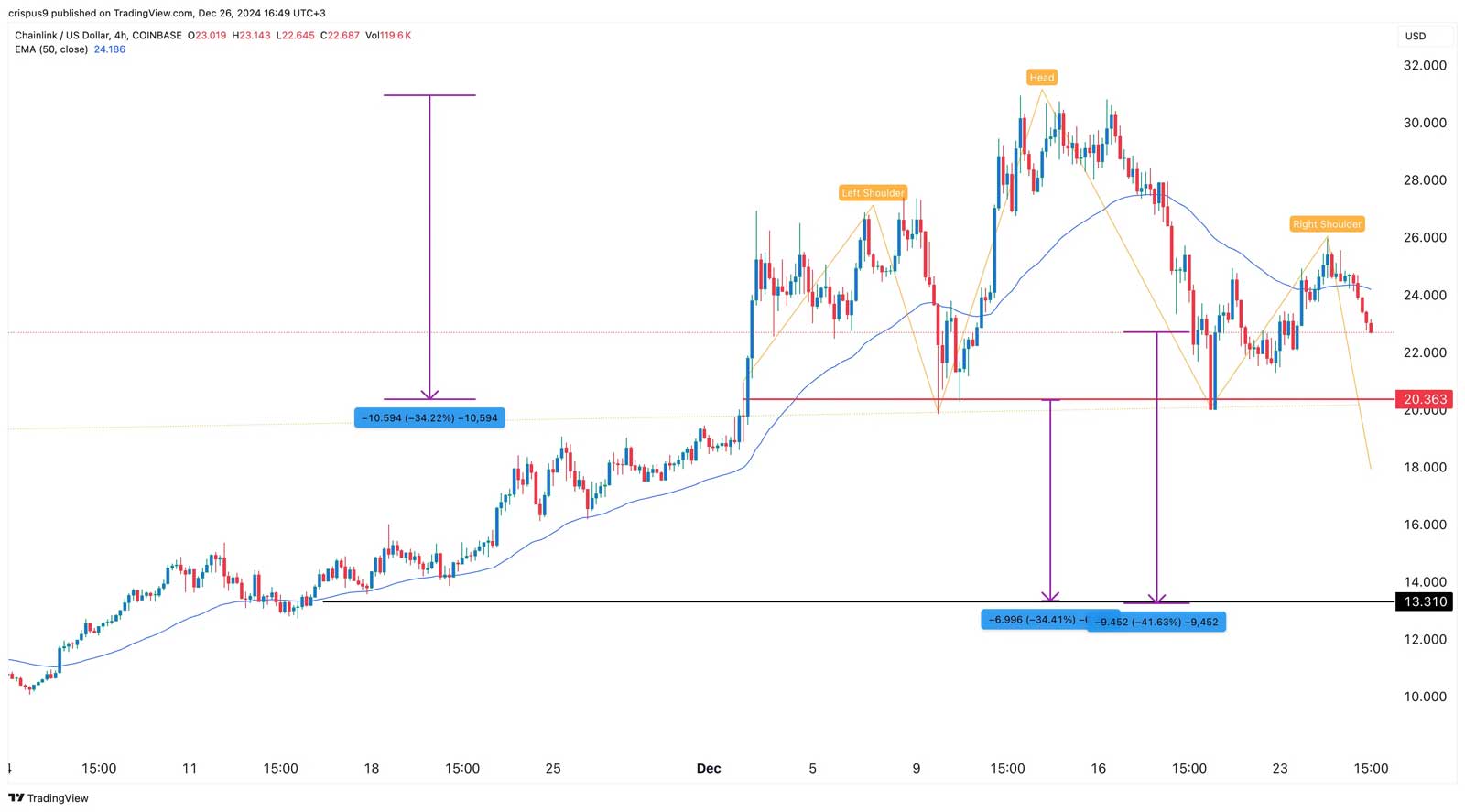 LINK günlük grafik