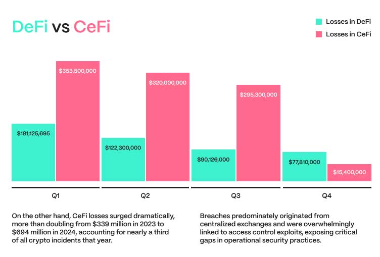 Son üç yılda DeFi ve CeFi'nin finansal kayıplarının karşılaştırma tablosu