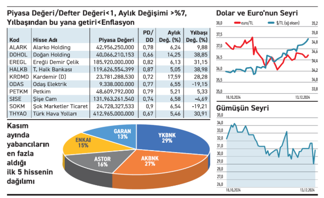 Değerinin altında olan hisselere ilgi yükseldi