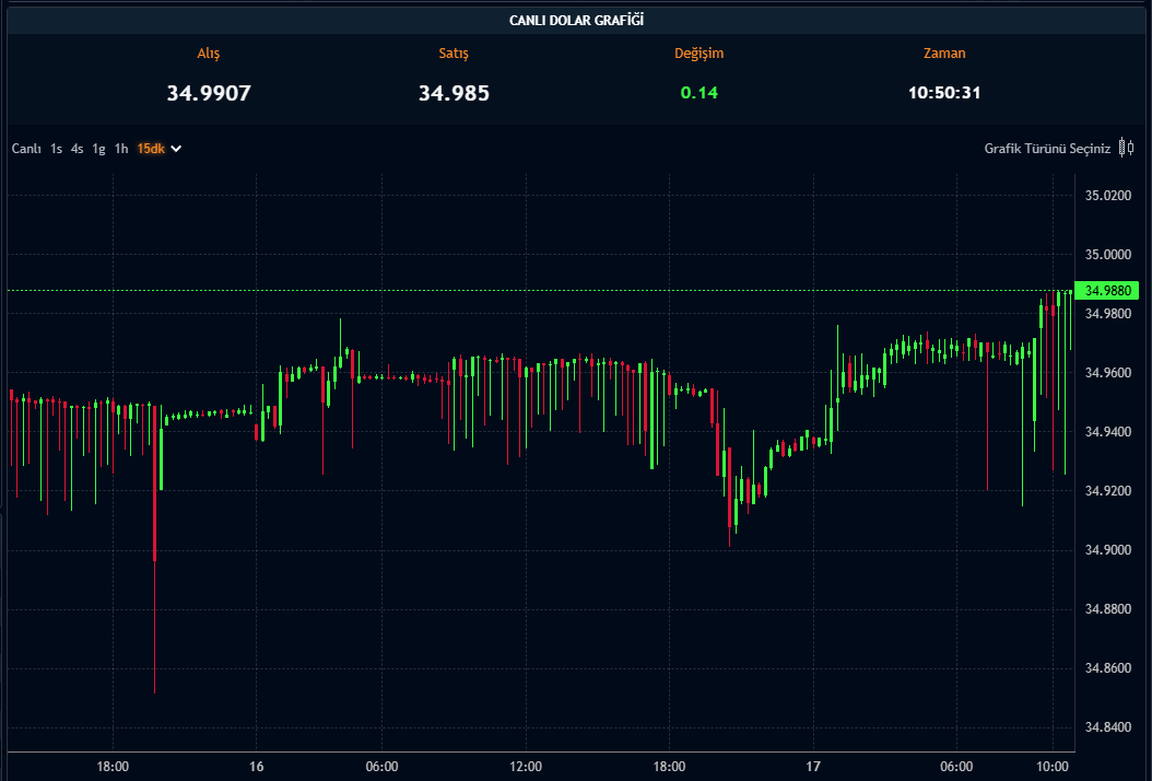 Dolar Kuru - 17.12.2024