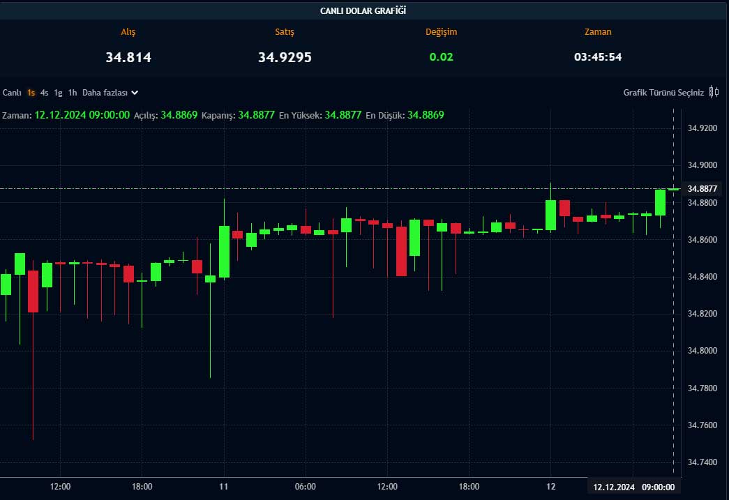 Dolar/TL fiyat grafiği