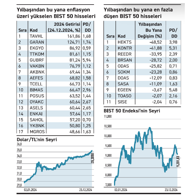 Enflasyonu yenmeyi başaran BIST 50 hisseleri hangileri?