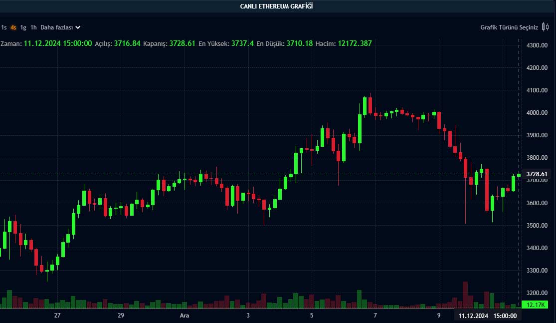 ETH 4 saatlik grafik