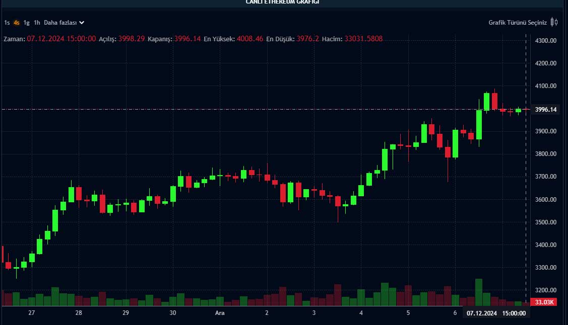 ETH 4 saatlik grafik