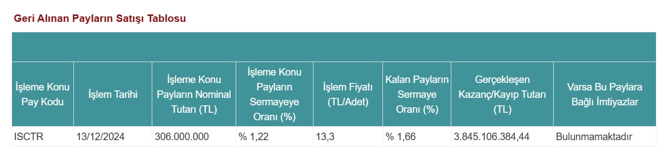 Geri alınan payların satışı tablosu