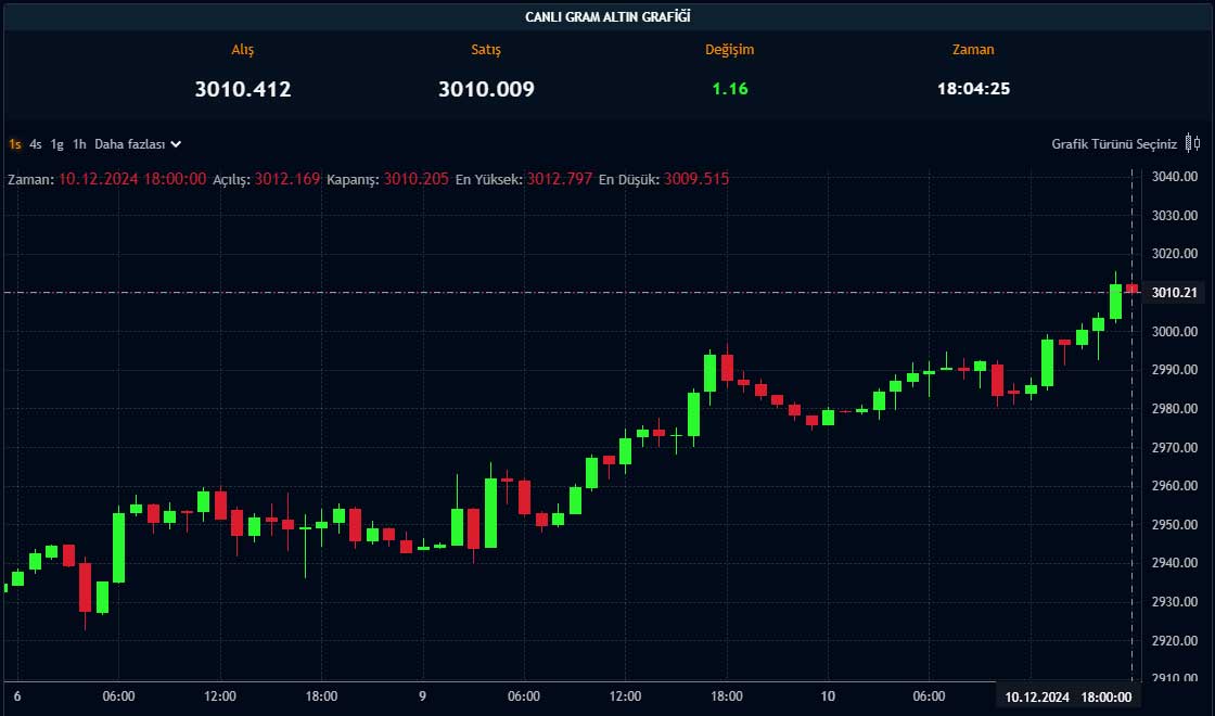Gram altın saatlik grafik
