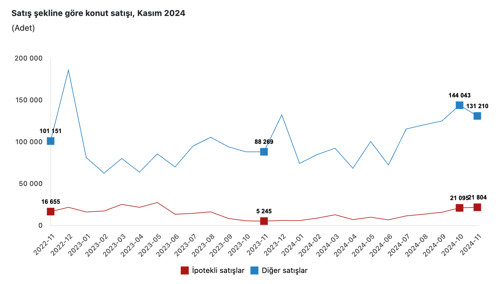 Kasım 2024 İpotekli ve Diğer Konut Satışı Kasım 2024 İpotekli ve Diğer Konut Satışı