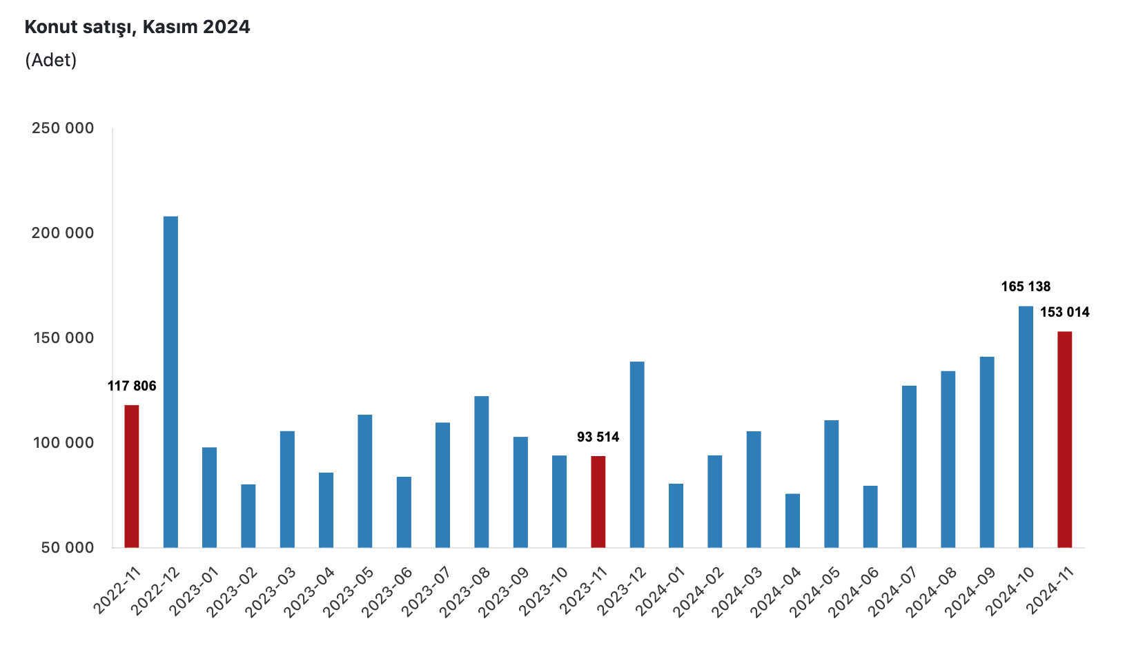 Kasım 2024 Toplam Konut Satışı