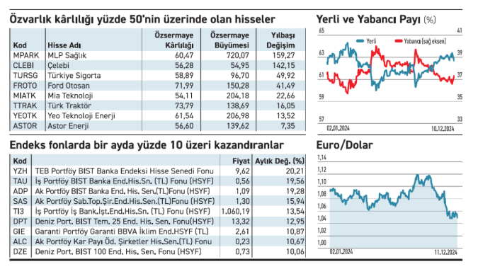 Özvarlık karlılıkları yüksek olan 8 şirket