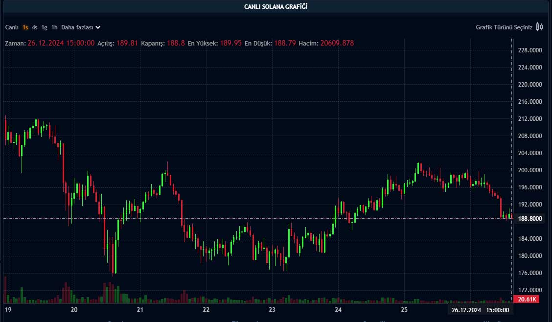 SOL saatlik grafik