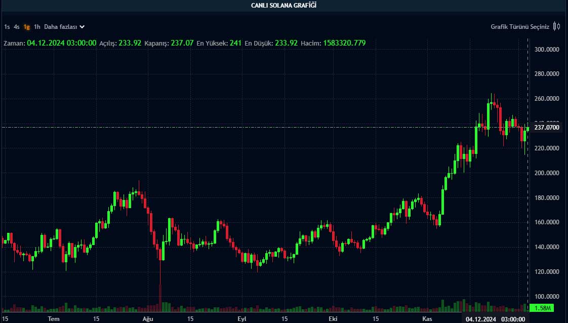 SOL günlük grafik
