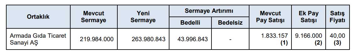 Armada Gıda halka arz tablosu