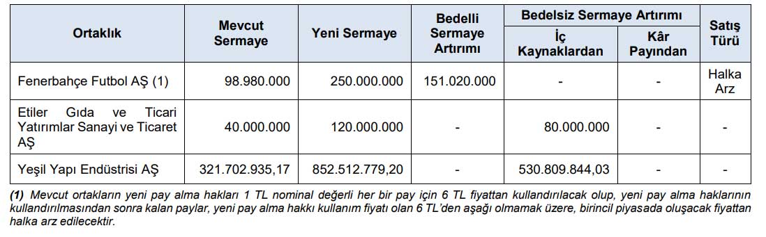 SPK sermaye artırım onayları