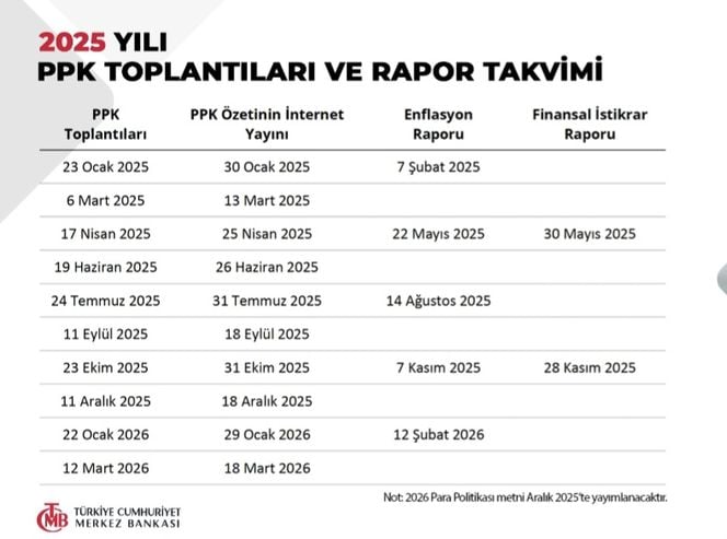 TCMB Para Politikası Kurulu için 2025 takvimini paylaştı