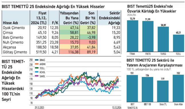 Temettü hisseleri altından geri kalmadı