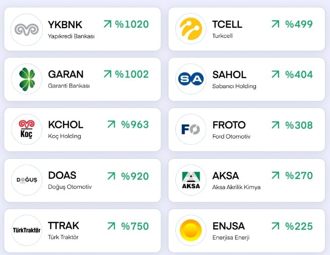 Temettü miktarını en çok artıran 10 şirket