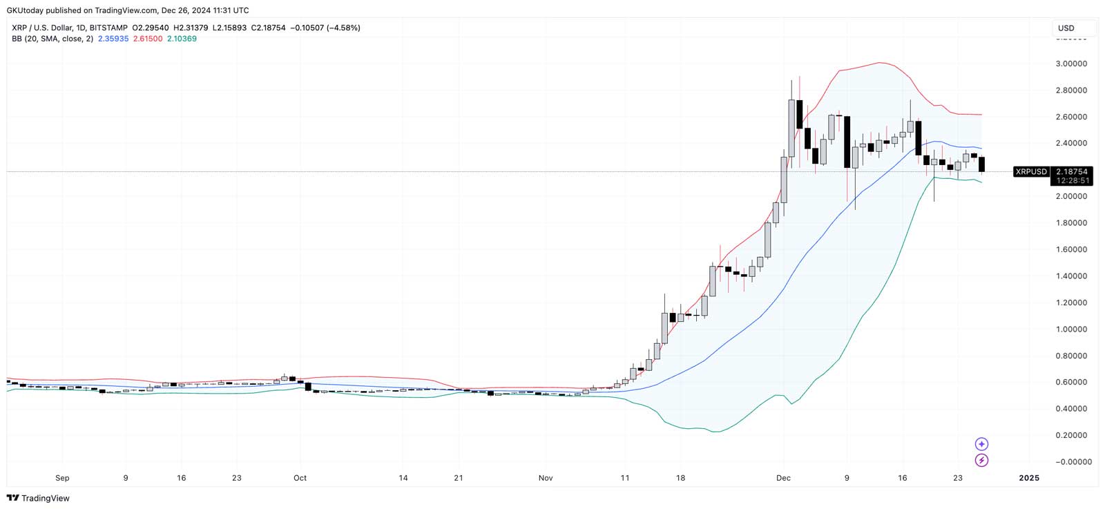 XRP günlük grafik