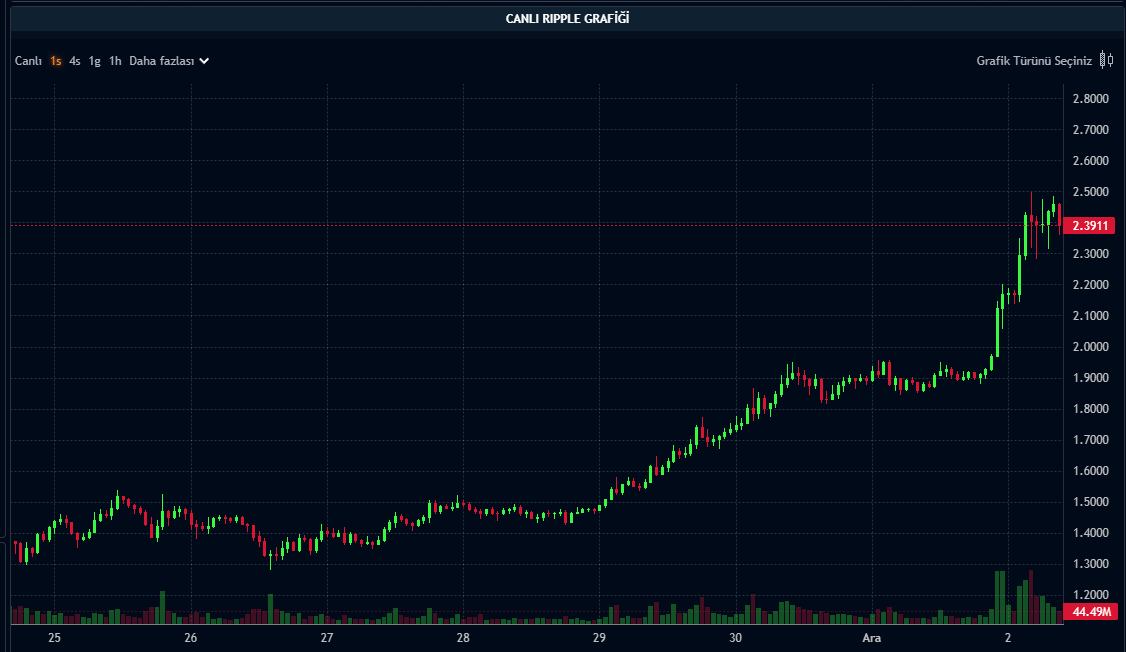 XRP Fiyatı - 02.12.2024