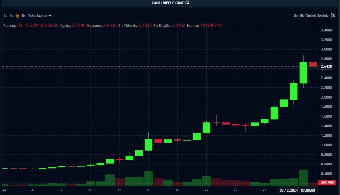 XRP günlük grafik